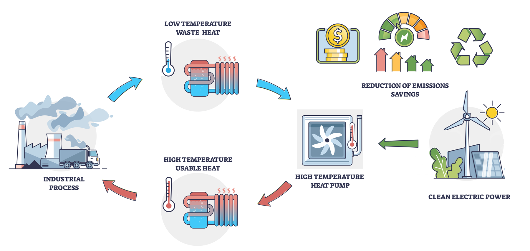 Diagram of the DUOHEAT cycle: an industrial process releases low-temperature waste heat, which the high-temperature heat pump — powered by clean electricity — converts into high-temperature usable heat returned to the process, reducing emissions and cutting operating costs.